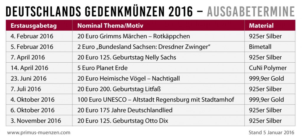 Deutschlands Gedenkmünzen 2016 – das Prägeprogramm