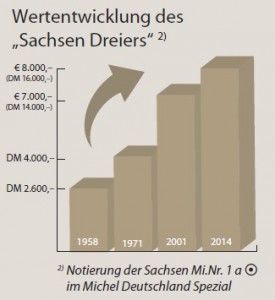 Sachsen Dreier - Wertentwicklung