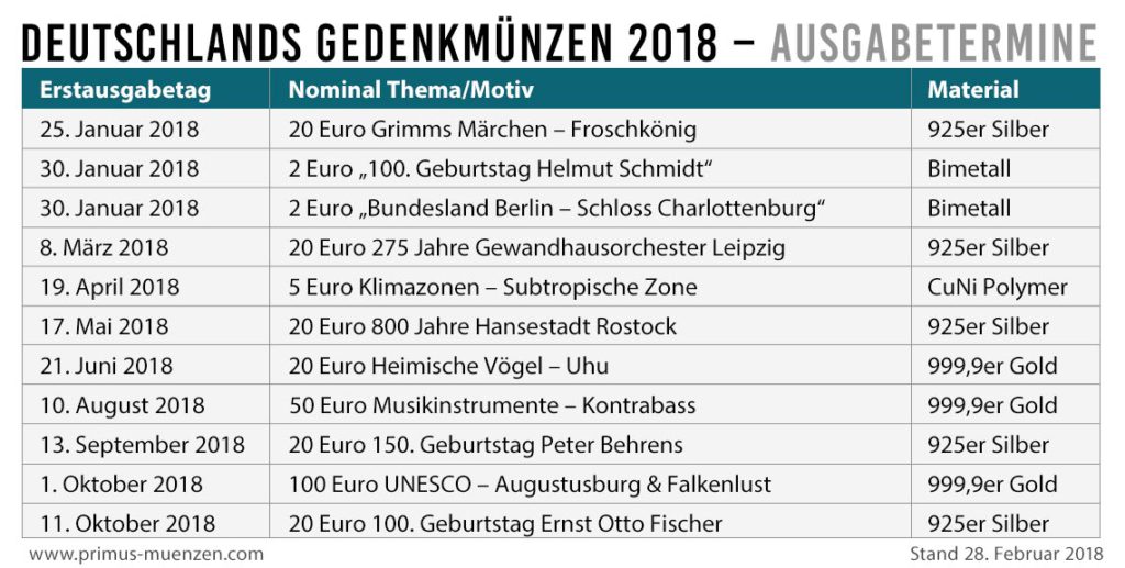 Münzen-Prägeprogramm der BRD 2018, Themen, Ausgabetermine